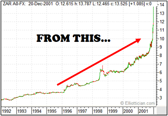 Usd To South African Rand Chart