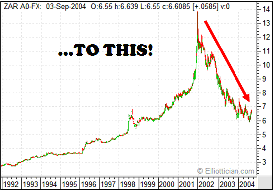 Dollar Rand Chart