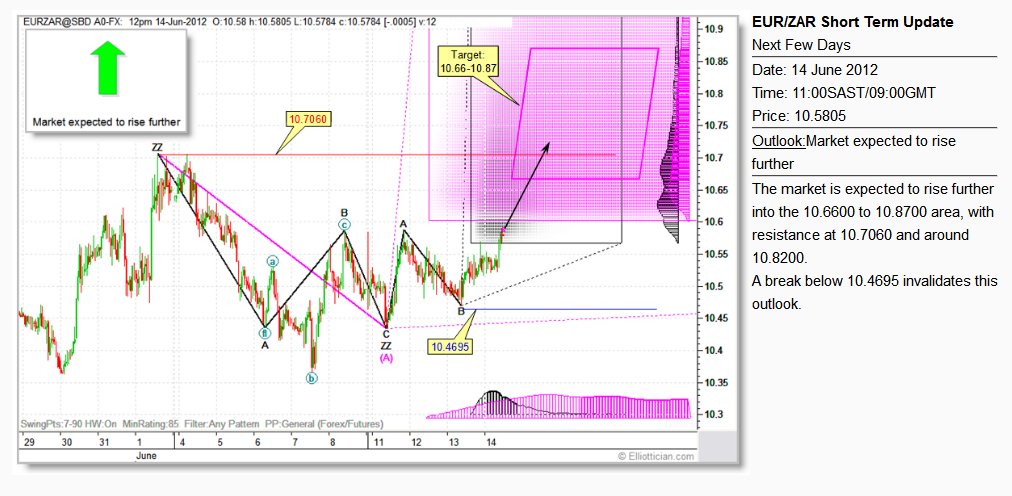 EURZAR Short Term