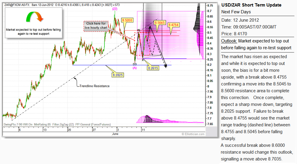 USDZAR_STU_20120611_Archive