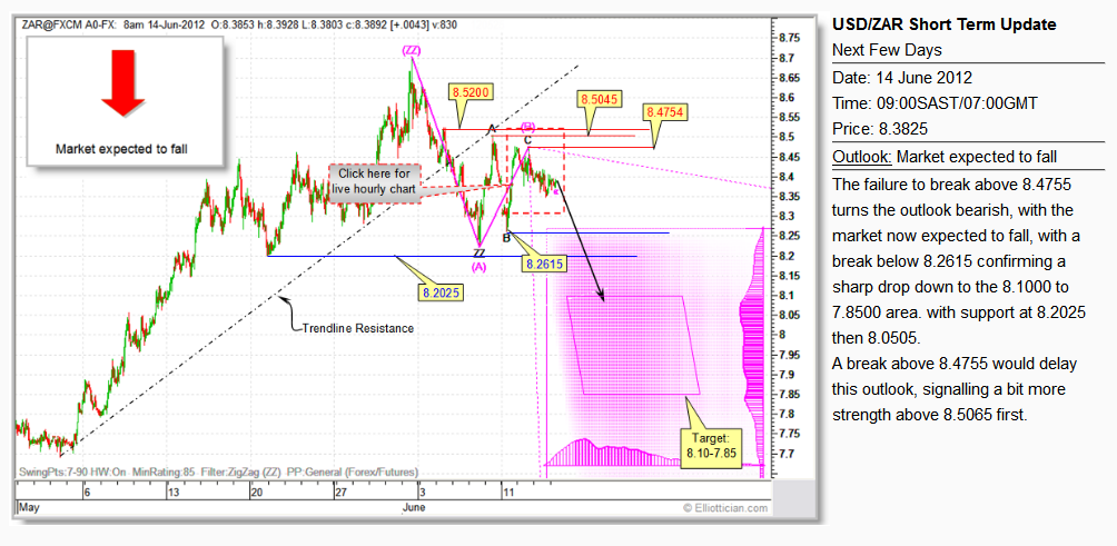 USDZAR_STU_20120614