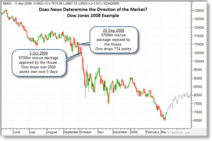 Does news move the market