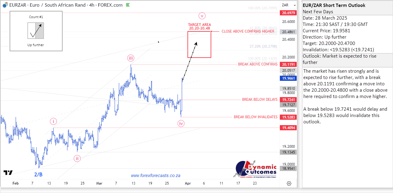 EUR/ZAR forecast 28 March 2025
