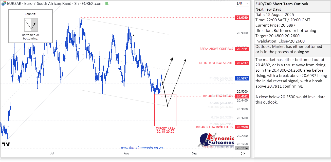EUR/ZAR forecast 15 August 2025