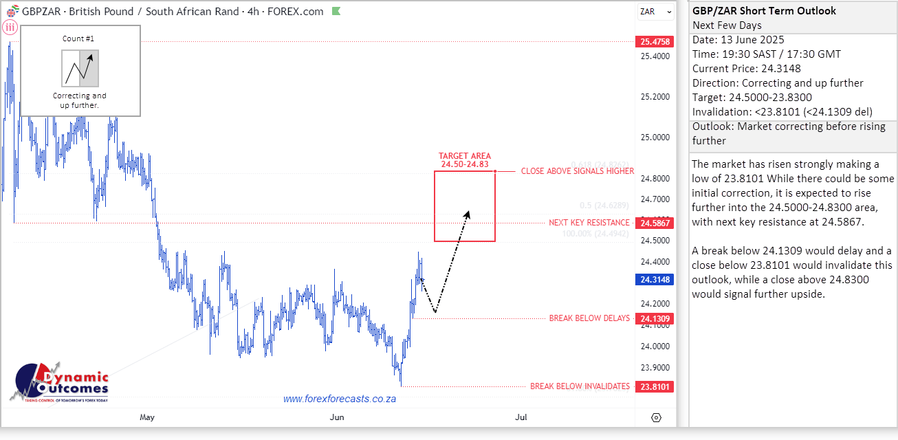 GBP/ZAR forecast 13 June 2025