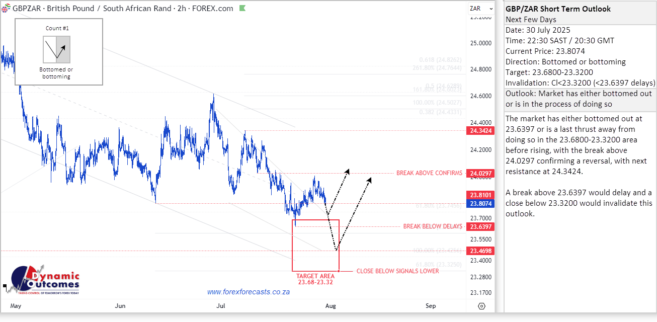 GBP/ZAR forecast 30 July 2025