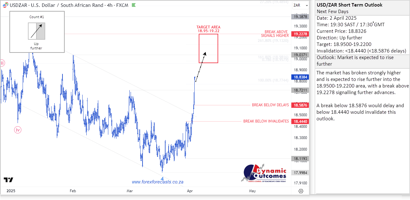 USD/ZAR forecast 2 April 2025