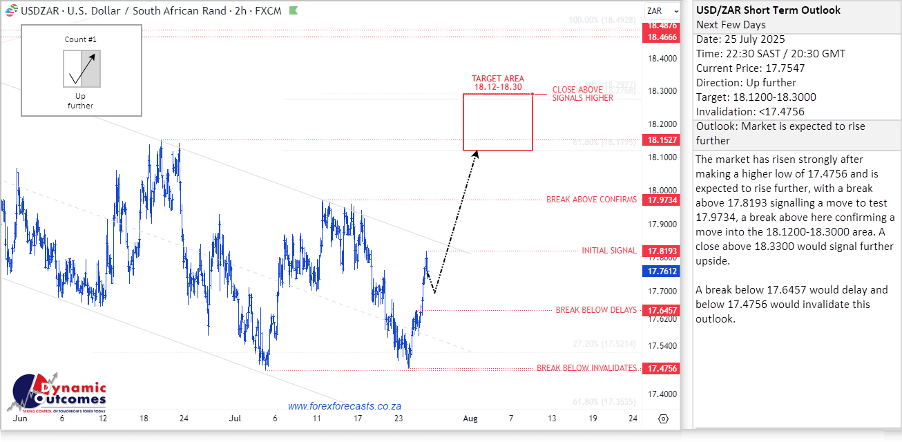 USD/ZAR forecast 25 July 2025
